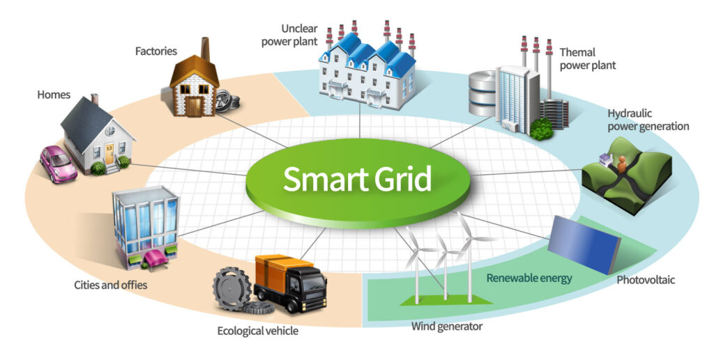 As Smart Grids (ou redes elétricas inteligentes) são sistemas que combinam infraestrutura tradicional de distribuição de energia com tecnologias avançadas de comunicação e informação. Essas redes permitem que dados sobre o consumo e a distribuição de energia sejam captados e transmitidos em tempo real, ajudando a otimizar recursos e a identificar problemas antes que eles se tornem grandes falhas.