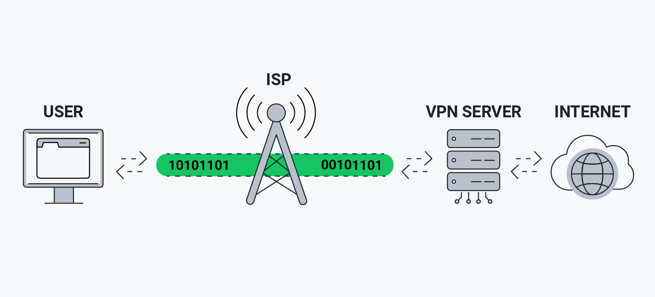 VPN (Rede Privada Virtual) é uma tecnologia que cria uma conexão criptografada entre seu dispositivo e um servidor remoto. Ela funciona mascarando seu IP e protegendo seus dados de interceptações.