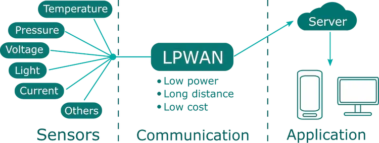 Olá, eu sou o Eduardo, especialista em IoT, e hoje quero falar com você sobre LPWAN – uma das tecnologias mais comentadas quando o assunto é Internet das Coisas. Talvez você já tenha ouvido esse termo, mas ainda não entenda exatamente como funciona. Pois bem, prepare-se: este conteúdo vai esclarecer de forma simples e completa tudo o que você precisa saber sobre LPWAN, por que ela é tão importante para o futuro da conectividade e como pode transformar diferentes setores.
