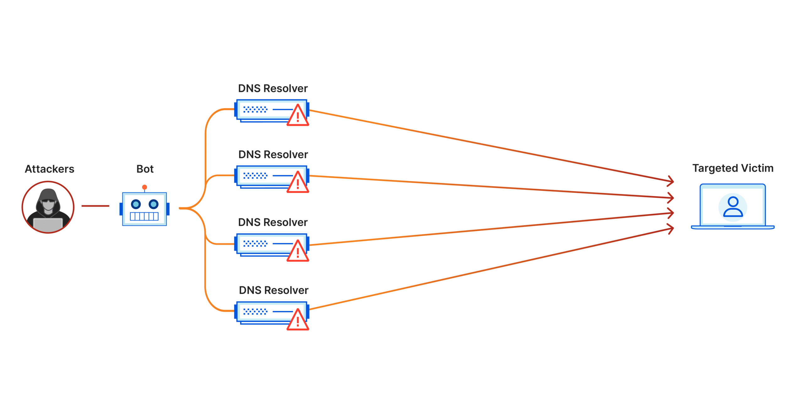 ataque-ddos-o-que-e-como-funciona-4 O ataque DDoS (Distributed Denial of Service, ou Negação de Serviço Distribuída) consiste em sobrecarregar um servidor com um volume anormal de acessos. Em vez de uma única máquina tentar derrubar o site, milhares ou milhões de dispositivos realizam requisições simultâneas. Essa rede de dispositivos escravizados é conhecida como botnet.