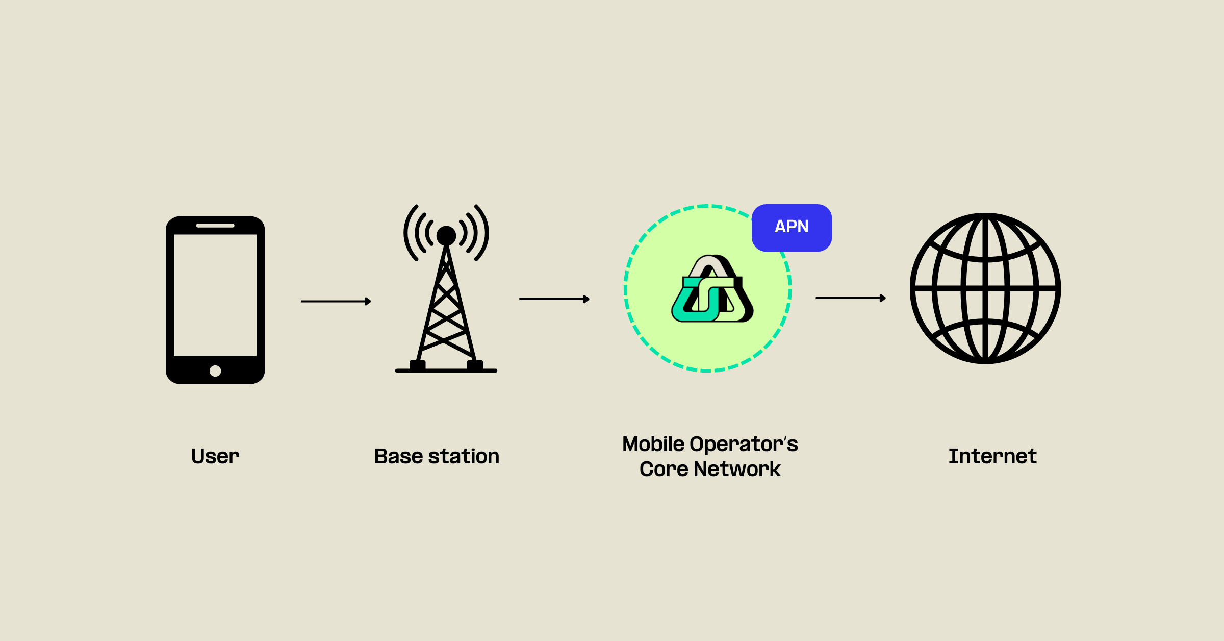 APN é a sigla para Access Point Name, ou Ponto de Acesso à Rede, em português. É ela que define por qual caminho os dados do seu chip vão trafegar até chegar à internet ou a um sistema interno da sua empresa.