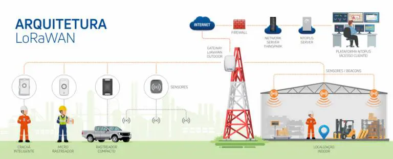 o-que-e-lora-ou-lorawan-como-atua-no-iot-4 Olá, eu sou o Eduardo, especialista da IOT Conect, e hoje vou te mostrar como a tecnologia LoRa e o protocolo LoRaWAN estão revolucionando a conectividade global. Se você busca eficiência máxima e baixo custo para conectar dispositivos a longas distâncias, entender o que é LoRa ou LoRaWAN e como ela atua no IOT é o primeiro passo para transformar a operação da sua empresa. Prepare-se, pois o que vou compartilhar aqui é o diferencial que separa projetos amadores de soluções profissionais de alta performance.