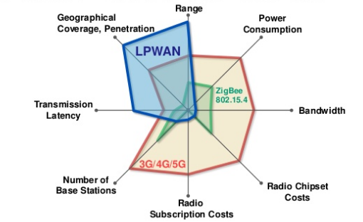 A tecnologia Low Power Wide Area (LPWA) no Brasil com o IOT não é mais uma promessa para o futuro, mas uma realidade que está separando as empresas eficientes das que estão presas a custos legados. Compreender qual variante tecnológica — seja NB-IoT, LoRa ou LTE-M — melhor se adapta ao seu modelo de negócio é o primeiro passo para o sucesso.