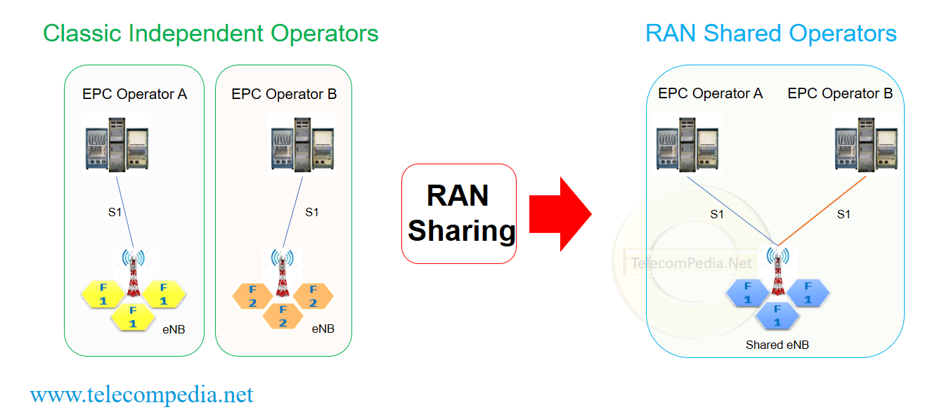 O termo RAN vem de Radio Access Network (Rede de Acesso via Rádio). De forma simplificada, o RAN Sharing é o compartilhamento da infraestrutura de rede de acesso entre duas ou mais operadoras de telecomunicações. Em vez de cada empresa construir sua própria torre, instalar suas próprias antenas e cabos em uma mesma região, elas decidem dividir esses recursos.