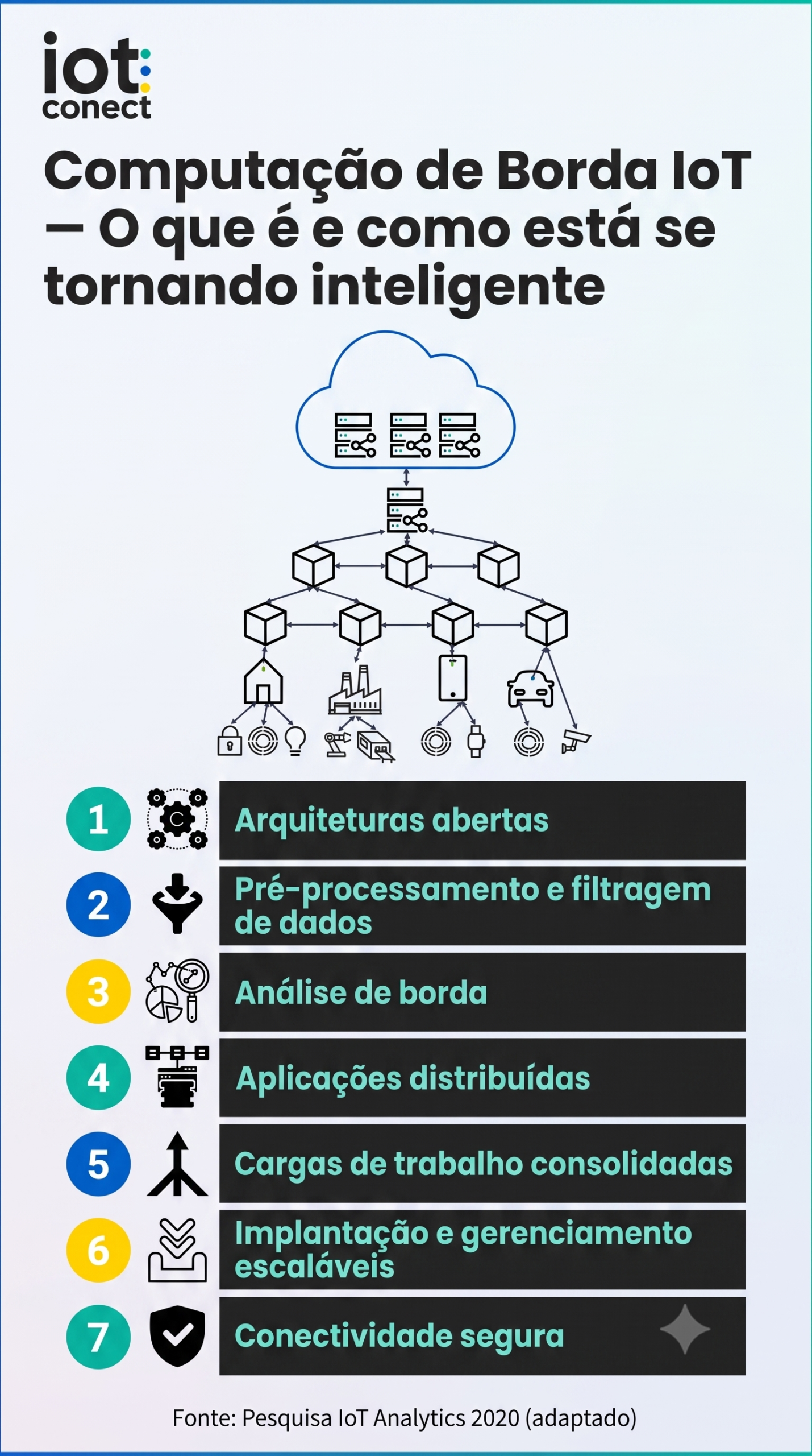 edge-computing-iot-a-revolucao-da-conectividade-1 A edge computing IoT (ou computação na borda aplicada à Internet das Coisas) é uma arquitetura de TI descentralizada onde o processamento dos dados ocorre o mais próximo possível da fonte geradora, como sensores, gateways ou dispositivos conectados, em vez de depender exclusivamente de servidores em nuvem distantes.