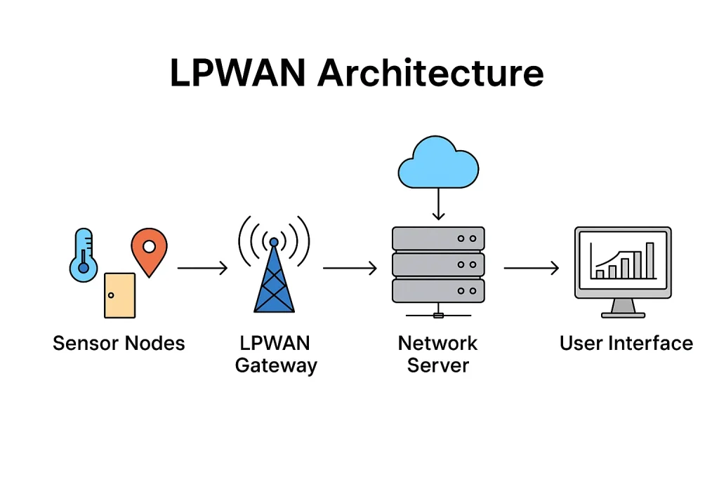 LPWAN é a sigla para Low Power Wide Area Network (Rede de Ampla Cobertura e Baixa Potência). Ao contrário do Wi-Fi ou do Bluetooth, que possuem curto alcance, e da banda larga celular tradicional, que consome muita energia, essa arquitetura foca em cobrir quilômetros de distância enviando pequenos pacotes de informação.