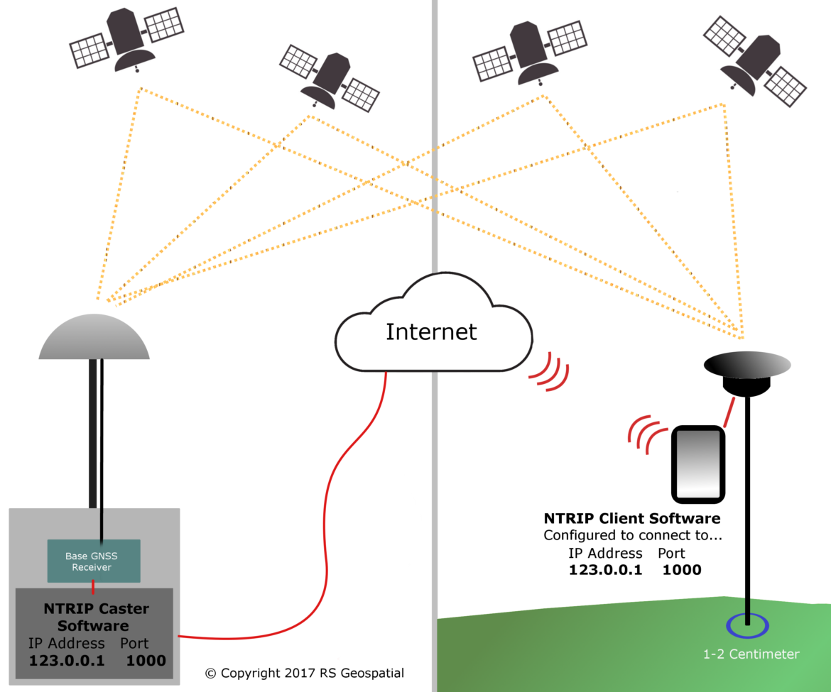 ntrip-o-que-e-e-como-usar-no-gnss-rtk-2 A sigla NTRIP significa Networked Transport of RTCM via Internet Protocol (Transporte em Rede de Dados RTCM via Protocolo de Internet). Trata-se do padrão internacional utilizado para transmitir dados de correção diferencial GNSS a partir de uma estação base ou rede de bases para receptores móveis (rovers) através da internet móvel.