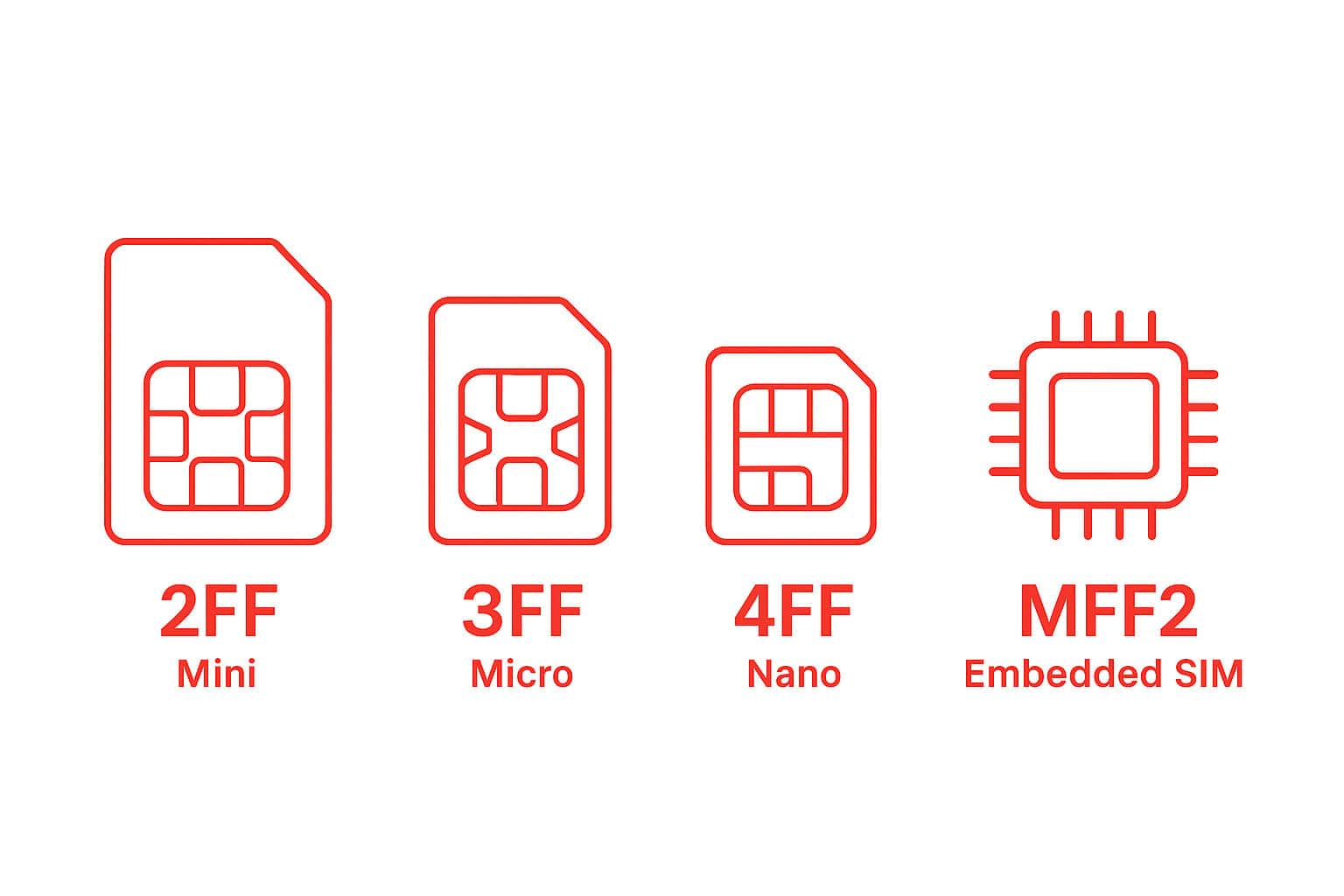 O termo eSIM (Embedded SIM) refere-se ao fator de forma físico do componente, ou seja, o chip eletrônico menor que costuma ser soldado diretamente na placa do dispositivo. Por outro lado, eUICC (Embedded Universal Integrated Circuit Card) é a especificação técnica do software e do sistema operacional presente dentro do chip que permite salvar, ativar, alternar e deletar perfis de conectividade de forma remota via nuvem.