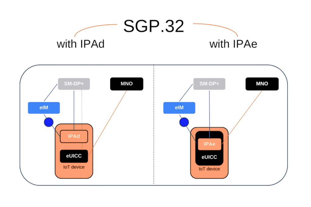 O padrão SGP.32 é a nova norma desenvolvida sob medida para a Internet das Coisas e comunicação entre máquinas (IoT eSIM). Ele resolve a principal limitação do mercado B2B ao permitir o gerenciamento remoto de perfis em equipamentos que operam sem tela e sem presença humana (headless).