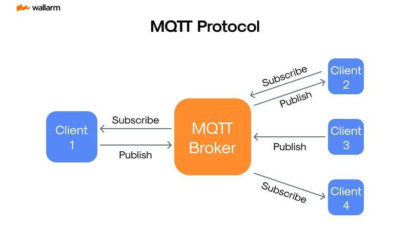 mqtt-o-que-e-e-por-que-esse-protocolo-e-utilizado-3 Criado originalmente para monitorar oleodutos em locais remotos e com conexões instáveis, o MQTT é um protocolo de comunicação extremamente leve estruturado sobre a camada TCP/IP.